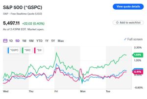 Stock market 7.2.2024 graph SP500