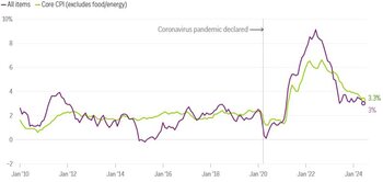 us_inflation_graph_2010_to_2024