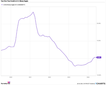 us_money_supply_is_finally_growing_again_graph