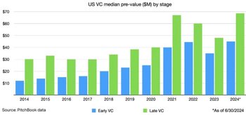 us_vc_median_pre_value_graph