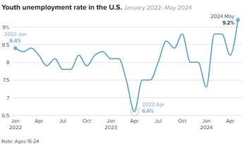 US young_adults_unemployment_graph_2022_to_2024