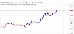 Current gold price chart